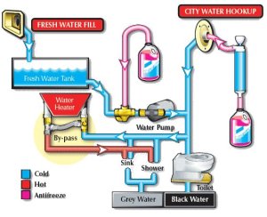 RV water pump working process